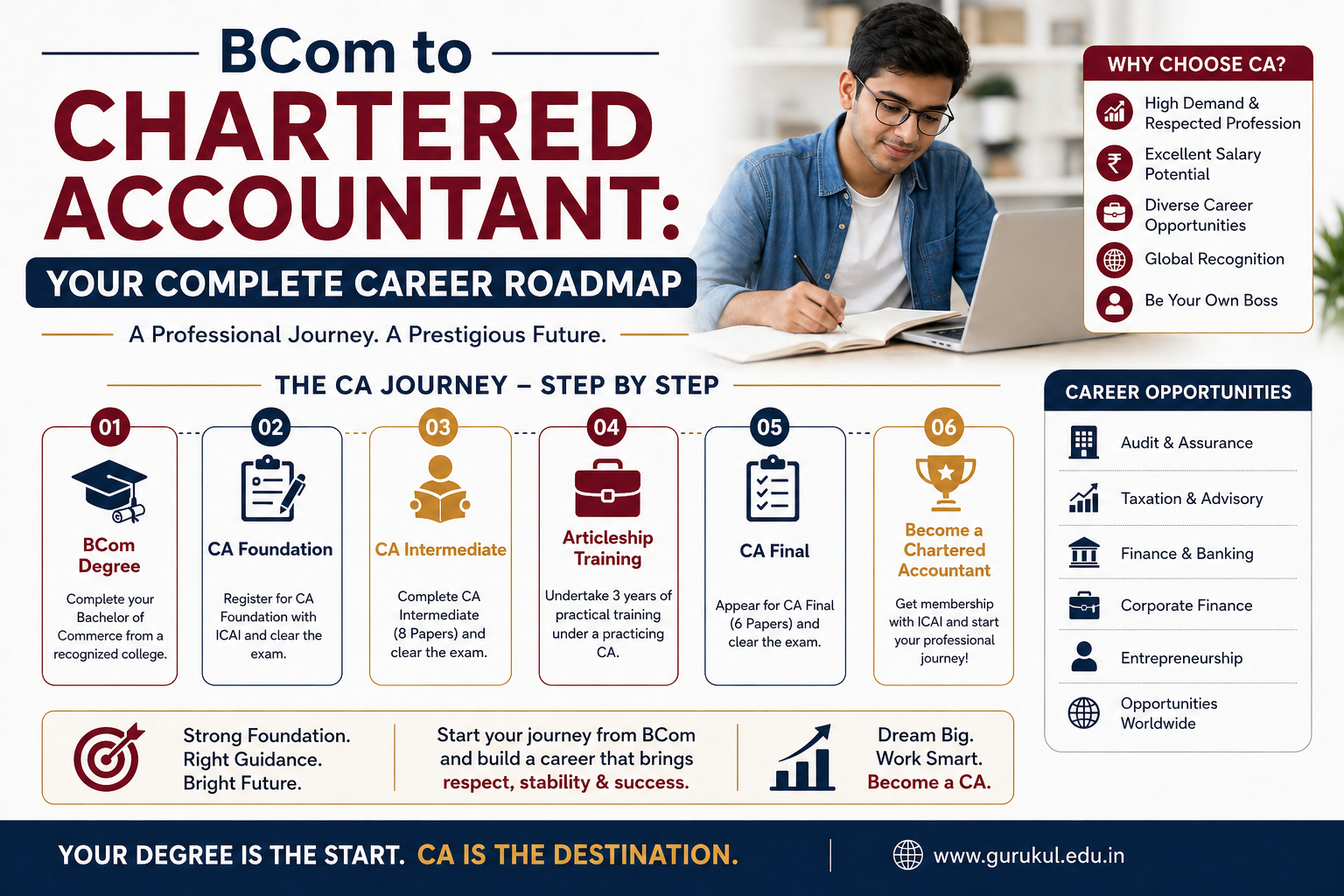 BCom to Chartered Accountant